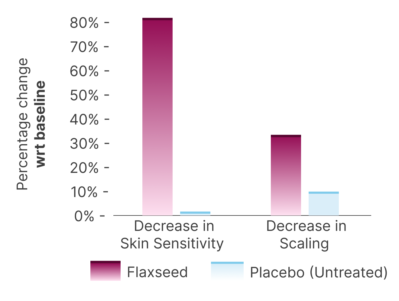 Flaxseed Study Graph 1