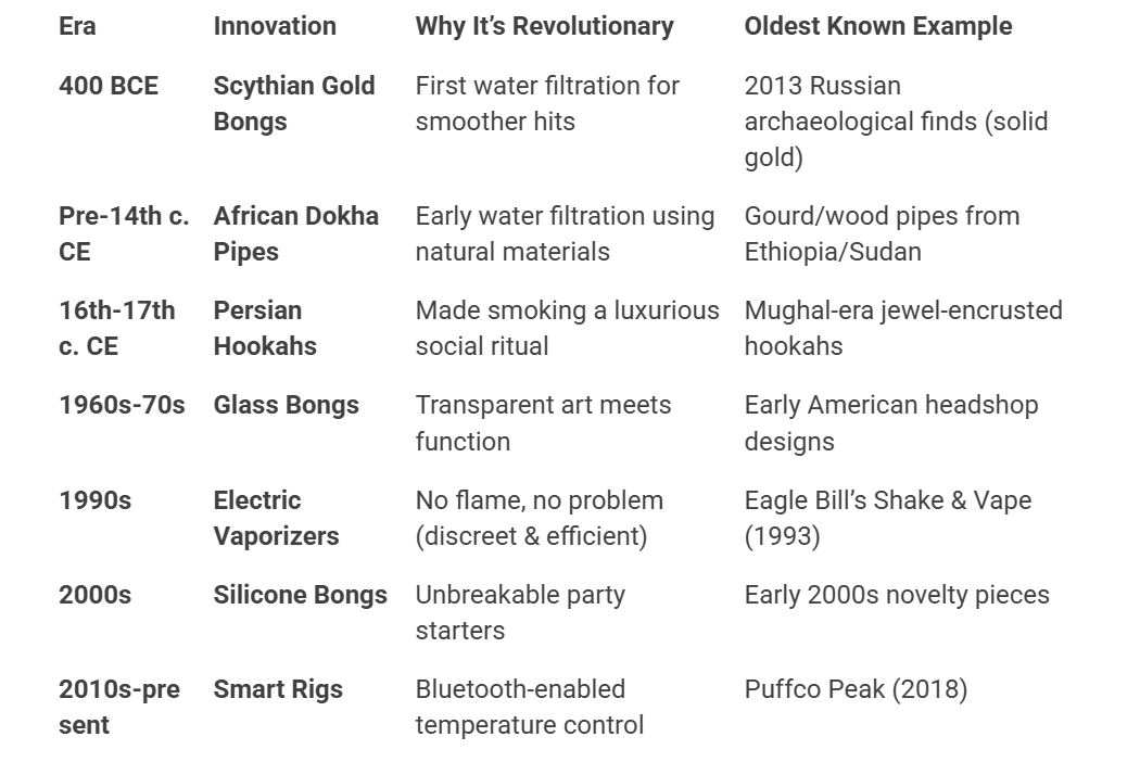 Timeline of Bong History