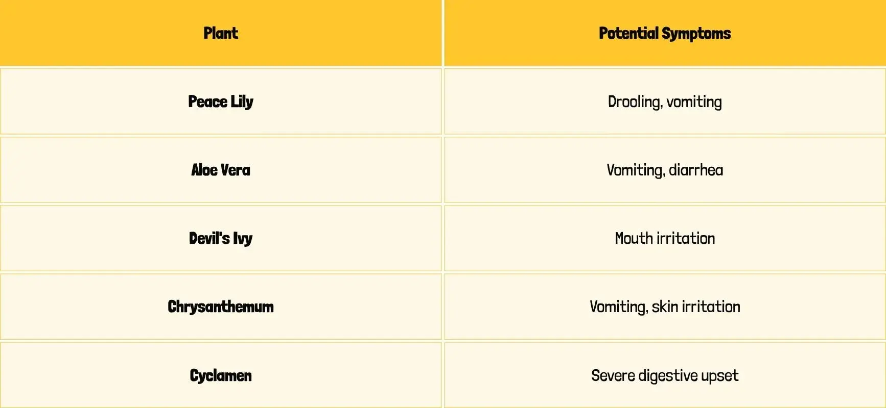 Poisonous Houseplants For Dogs And Cats chart