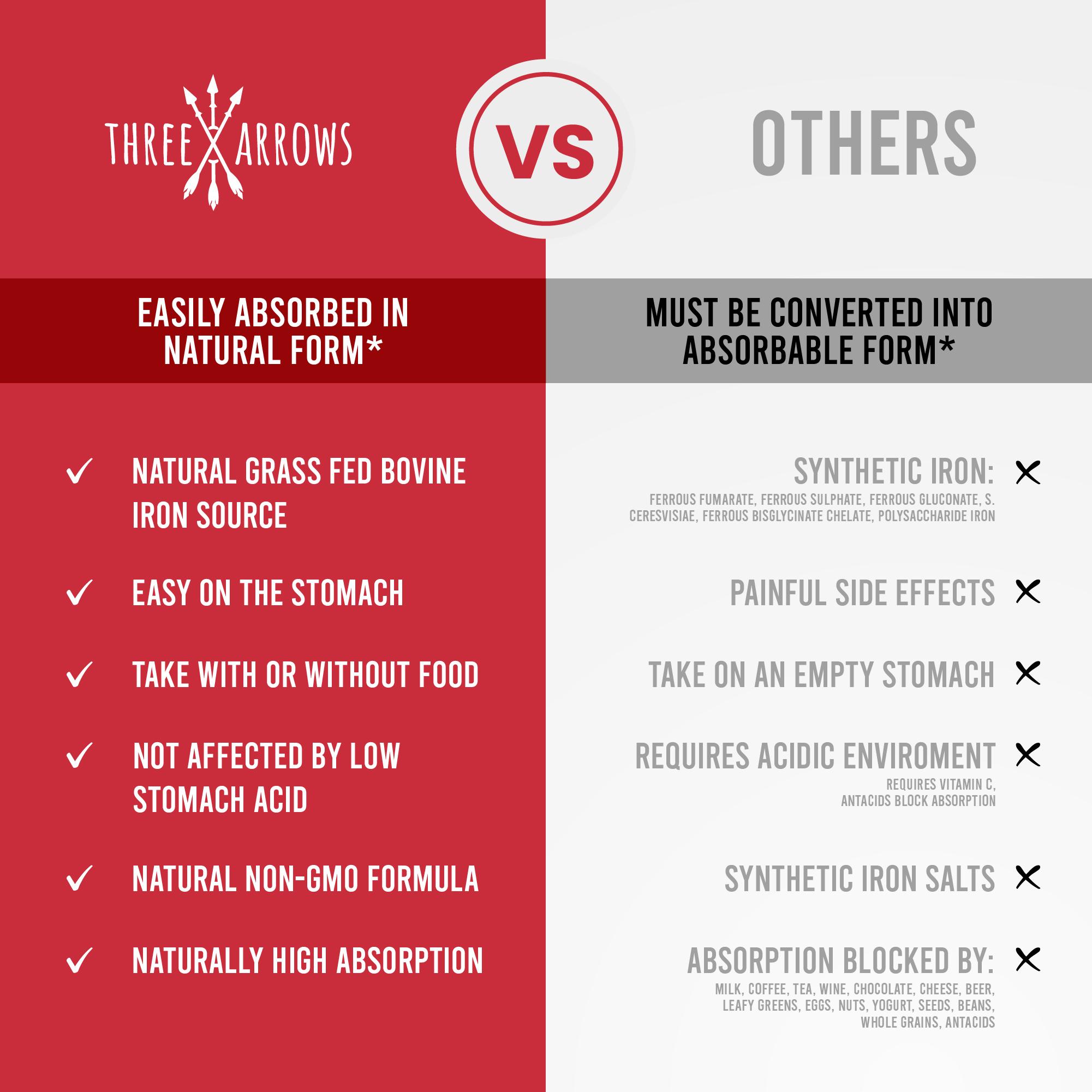 Comparison graphic: Three Arrows natural, grass-fed bovine iron compared to synthetic iron supplements (like ferrous sulfate, ferrous fumarate, ferrous gluconate, carbonyl iron): natural iron is gentle on the stomach, can be taken with or without food or vitamin C, and isn't blocked by coffee, tea, dairy, or antacids, unlike synthetic iron salts. Gentle on the stomach and easy to take every day