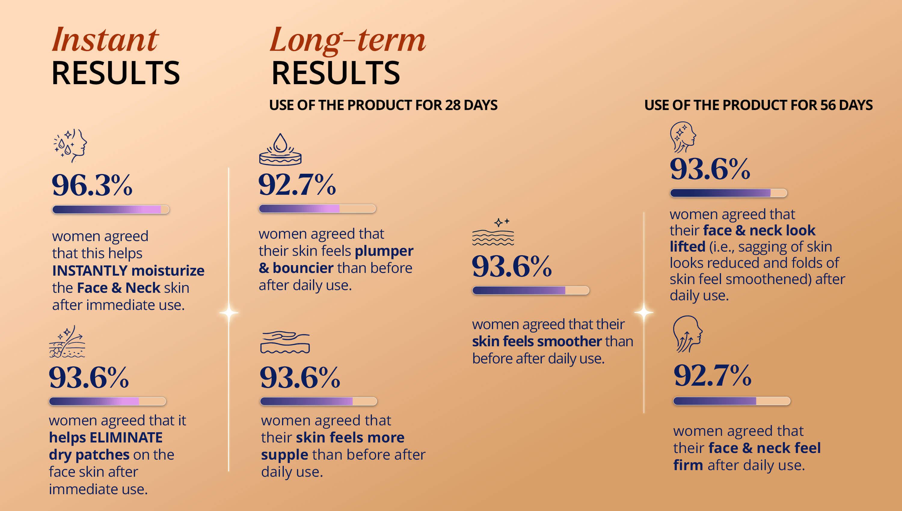 Results of Consumer Satisfaction Test