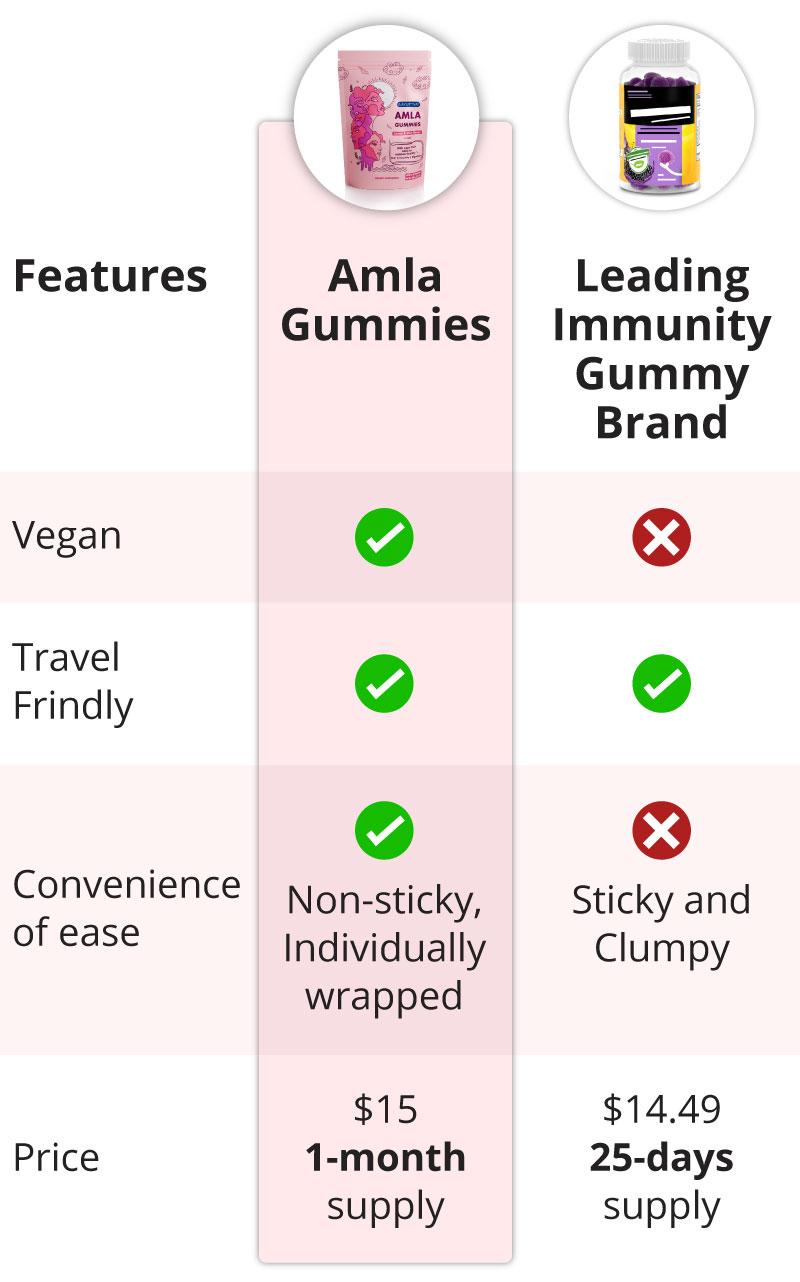 Comparison chart showing BacoBliss versus a leading brain supplement. BacoBliss is highlighted with benefits such as multi-botanical nutrients, a 2-months supply, Amazon price of $24.50 for 2 months, cost of 41 cents per day and soy free. The leading brain supplement has only two actives, a 28-day supply, a price of $29.67 for 28 days, costs 94 cents per day and is not soy free.
