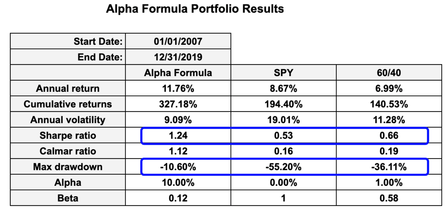 Alpha Formula Portfolio Results