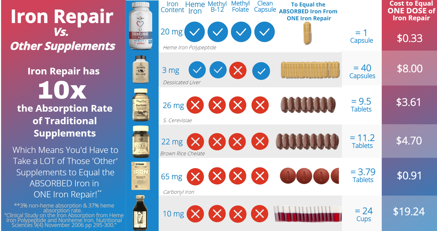 Iron Repair Heme Iron Supplement