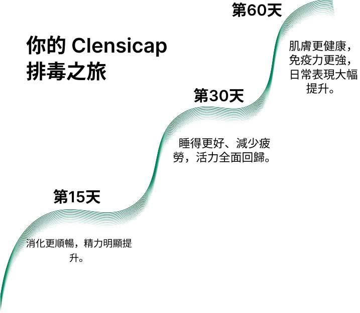 journey with Clensicap