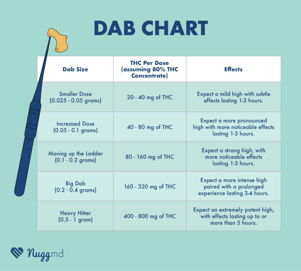 Dab Dosage Chart