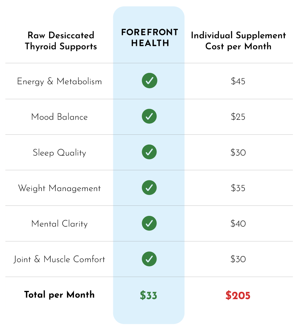 Raw Desiccated Thyroid costs $41.37 a month, while purchasing many individual supplements to achieve the same results would cost $205 a month.