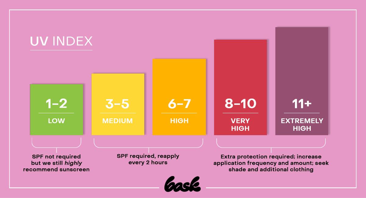 The 411 on The UV Index Bask Suncare