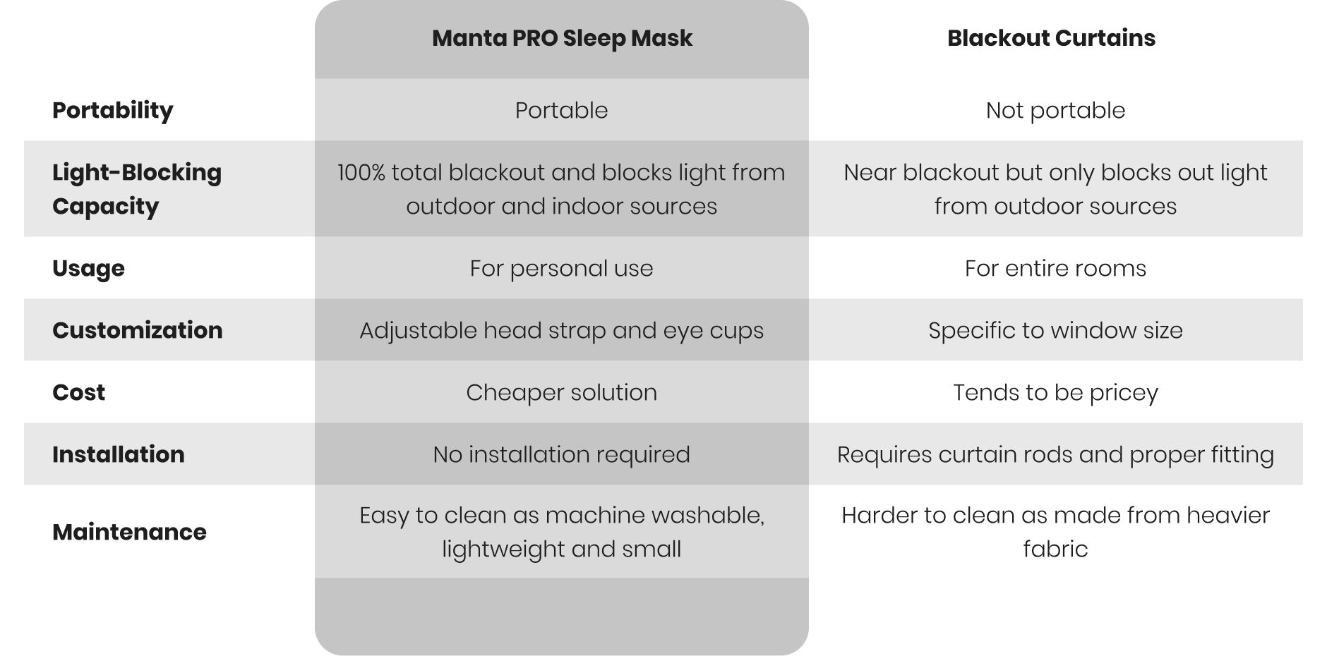 Sleep masks vs blackout curtains comparison table of features.