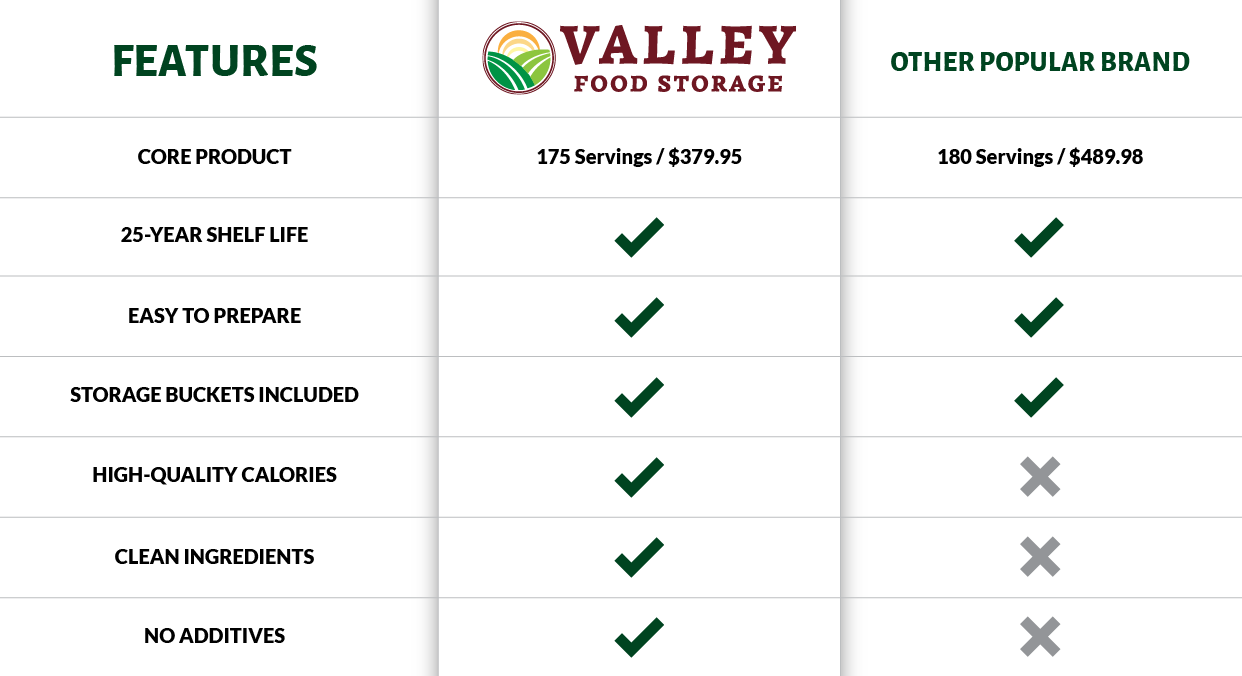 Valley Food Storage Emergency Food Quality Guarantee Valley Food Storage