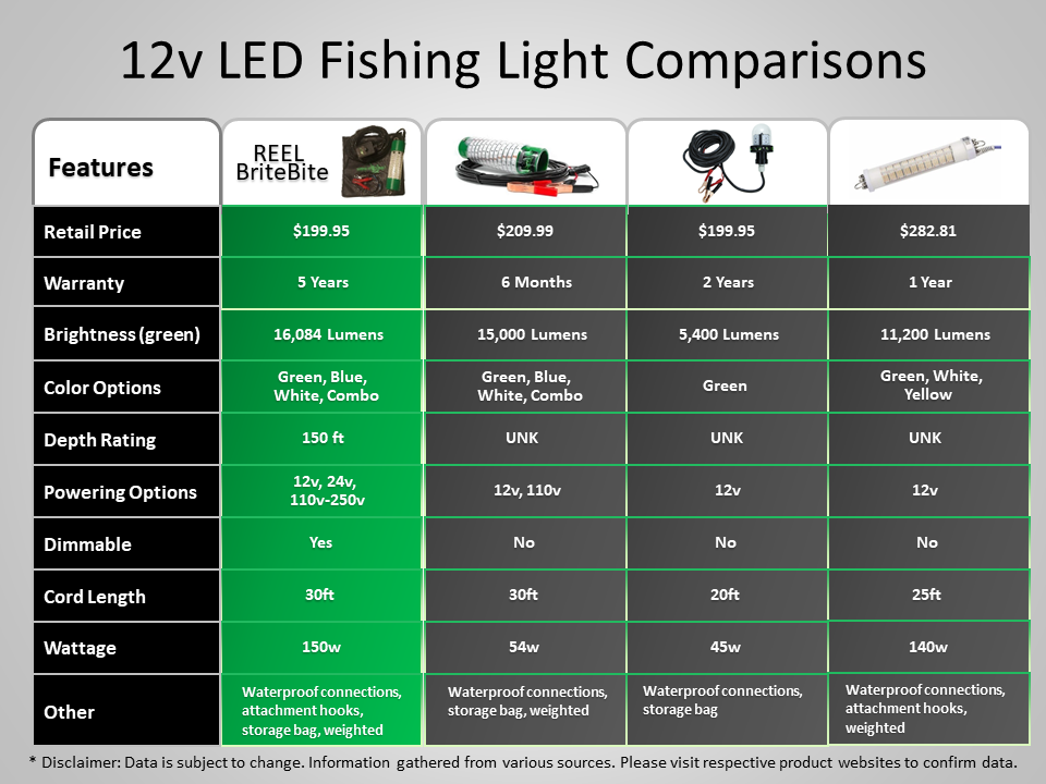 12v fishing light comparison review