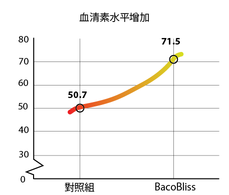 Bar chart showing improvement in Serotonin levels with Bacobliss