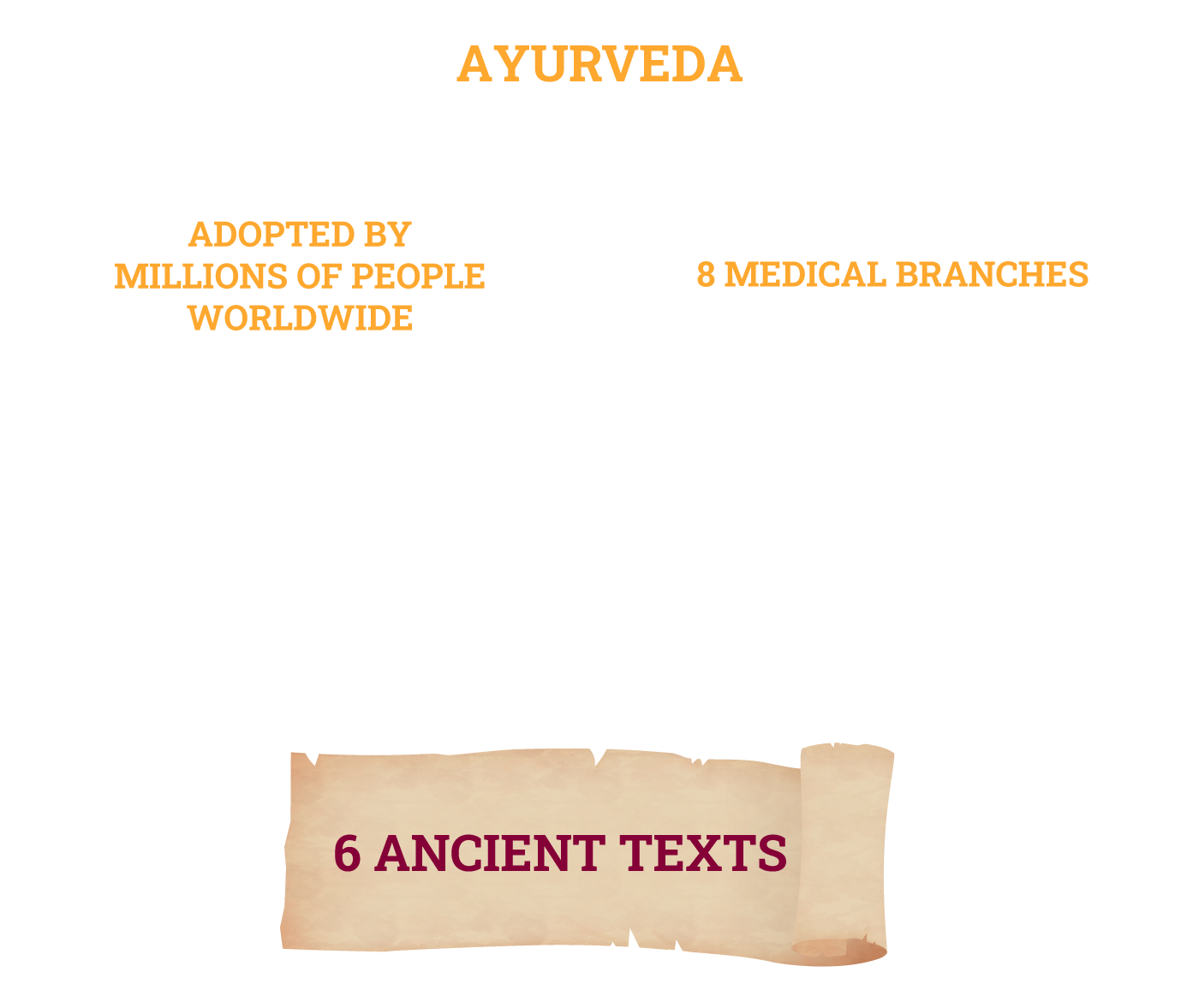 Ayurveda, a 5,000-year-old science of life, has been embraced by millions, offering eight medical branches and rooted in six ancient texts.