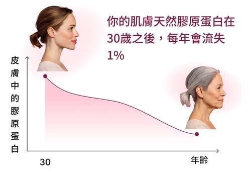 Decrease in skin Collagen with age