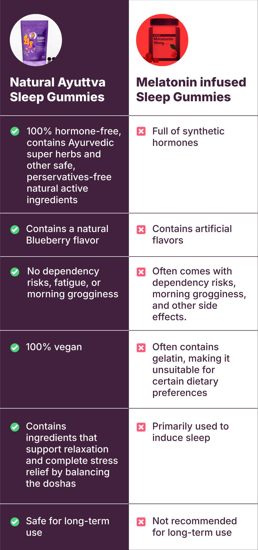 Comparison of Ayuttva Natural Sleep Gummies with melatonin-infused sleep gummies highlights Ayuttva as the clear winner, offering several unique benefits that melatonin gummies lack.