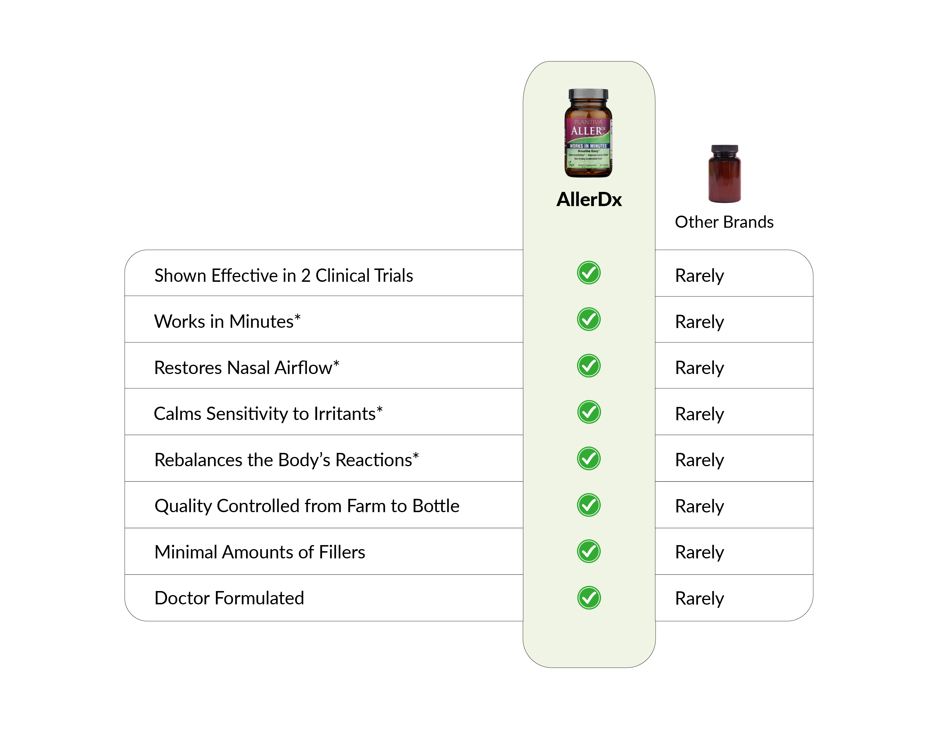 A chart comparing AllerDx to other products