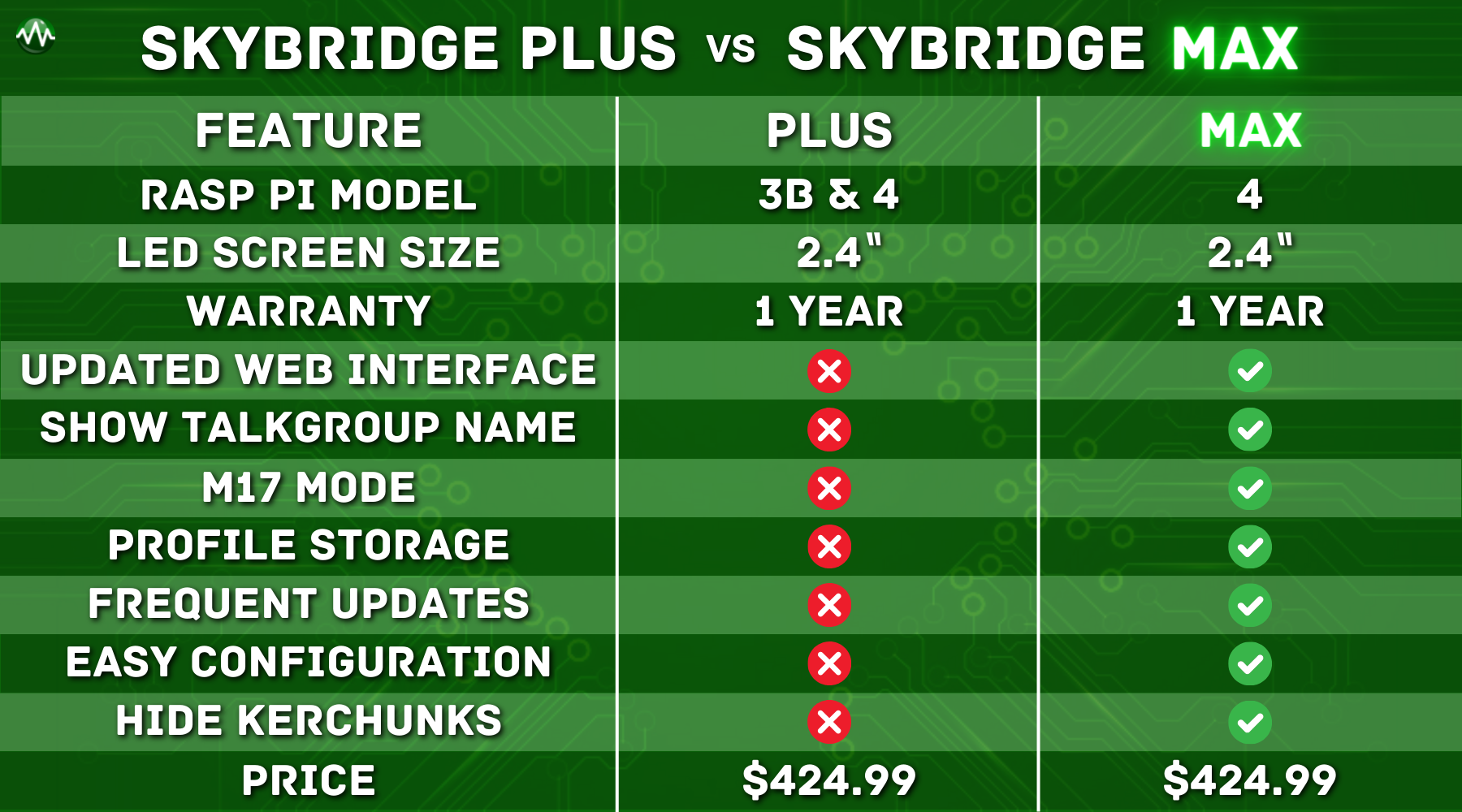 Skybridge plus VS Skybridge Max