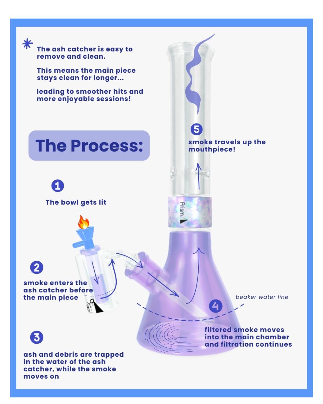 a diagram explaining the process of smoke flowing through a Prism bong