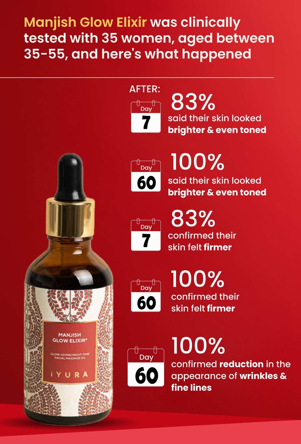 Infographic with Manjish Glow Elixir clinical trial results