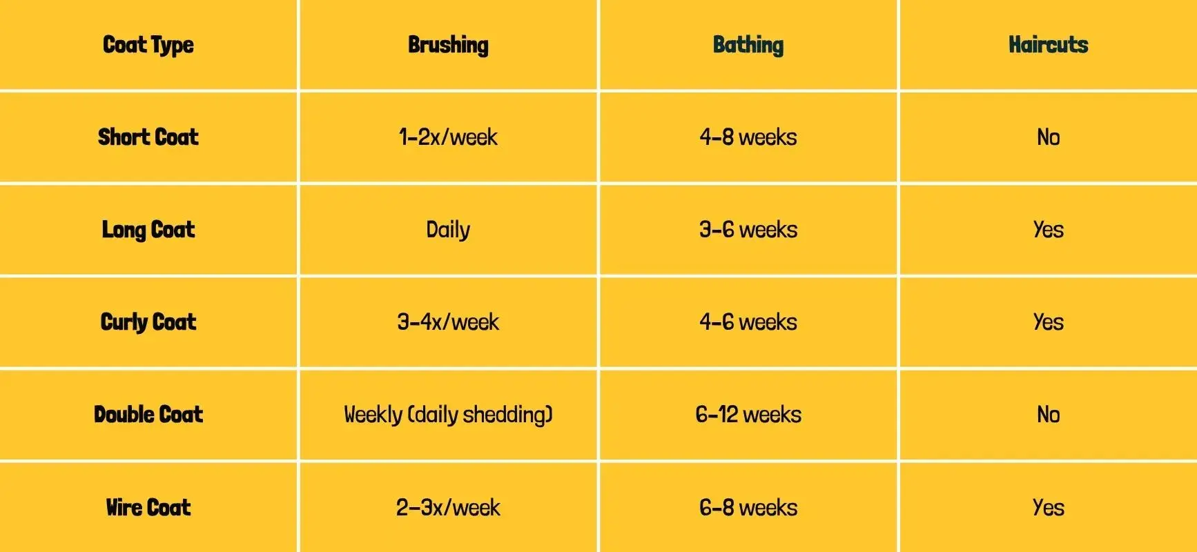 Infographic illustrating a grooming schedule table