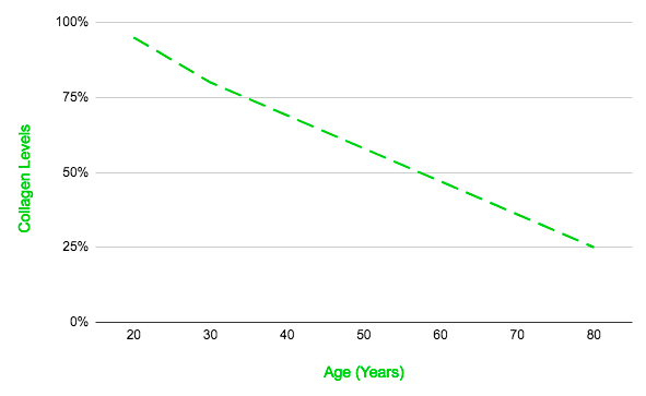 Collagen Levels by Age