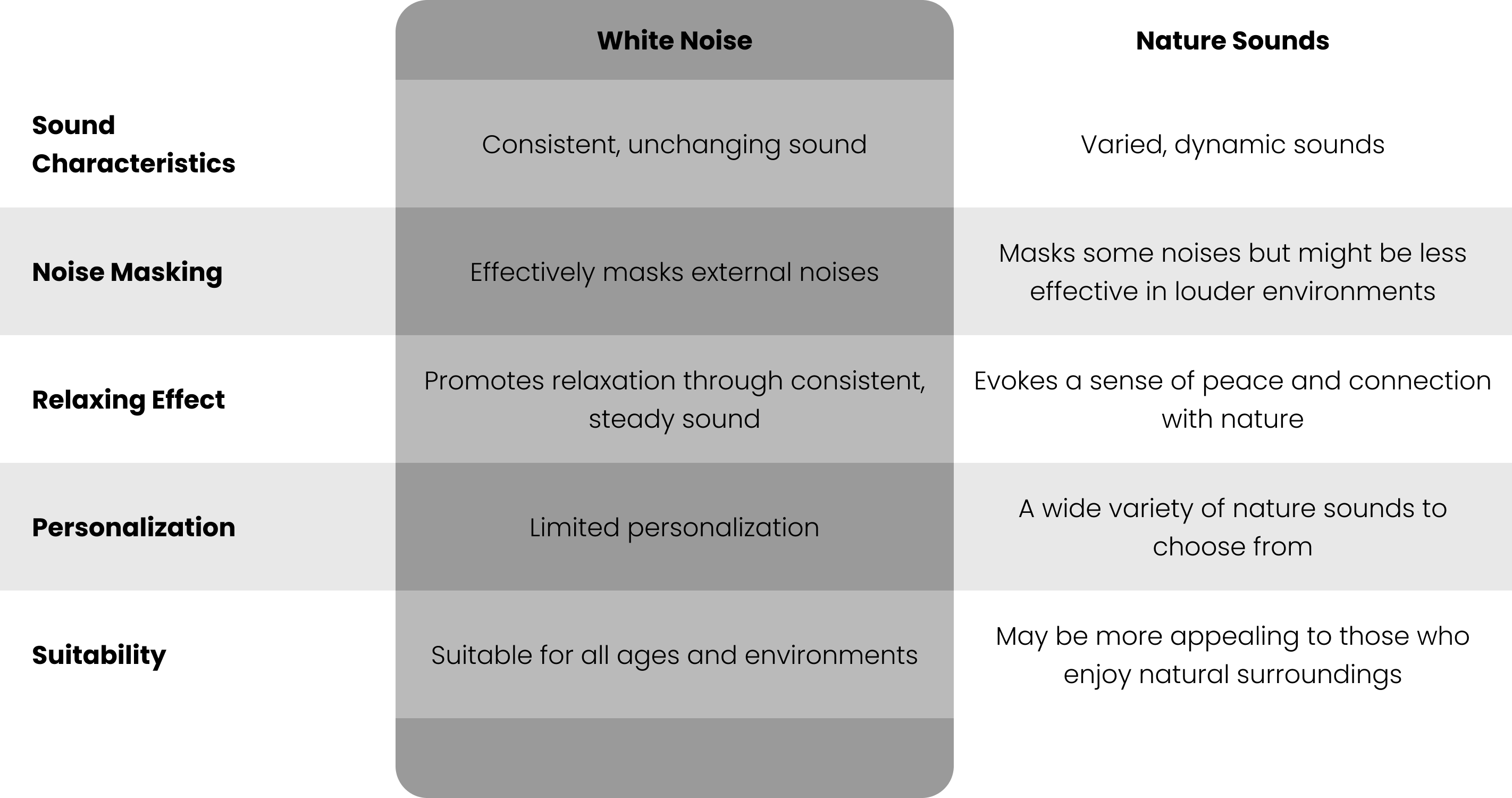 A chart comparing the attributes of white noise vs nature sounds.