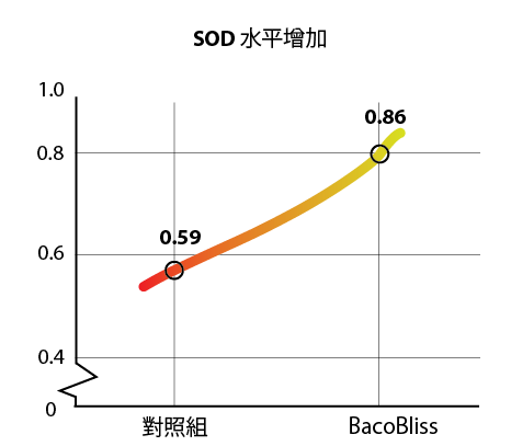 Bar chart showing improvement in SOD levels with Bacobliss