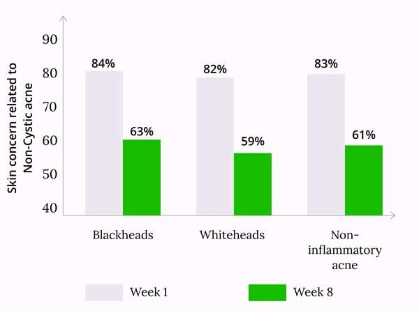 Bar graph showing 8-week reduction in blackheads, whiteheads, and non-inflammatory acne in clinical study participants