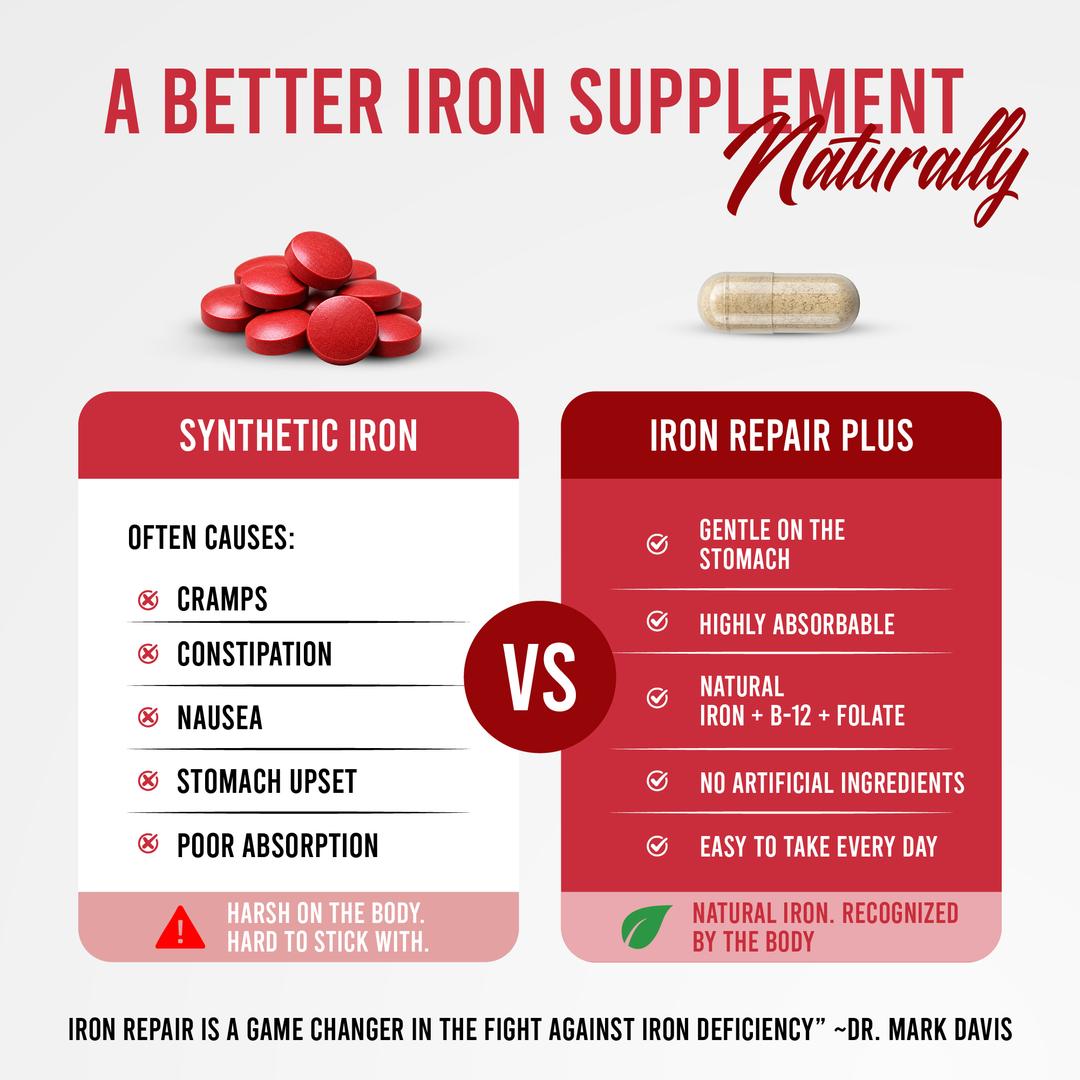 Comparison graphic: synthetic non heme iron supplements (like ferrous sulphate, ferrous gluconate, s. cerevisiae, bisglycinate) often cause cramps, constipation, nausea, stomach upset, and poor absorption, harsh on the body and hard to stick with. Iron Repair Plus is gentle on the stomach, highly absorbable, made from natural iron with B-12 and folate, has no artificial ingredients, and is easy to take every day. As Dr. Mark Davis says, Iron Repair is a game changer in the fight against iron deficiency.