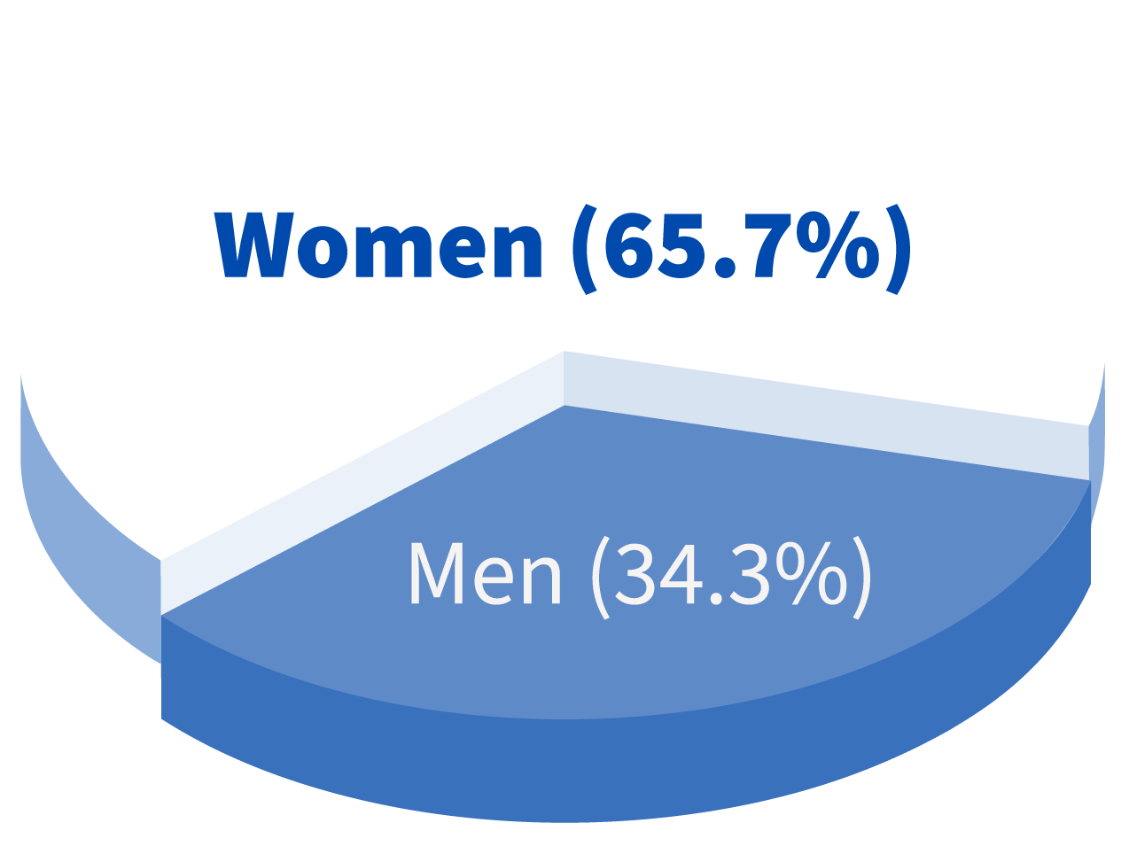 Pie chart depicting visual impairment among Americans over 40 years of age. Women represent the largest share at 65.7%, while men account for 34.3%.
