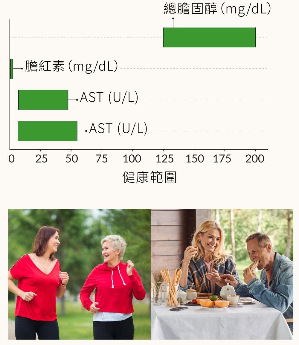 圖像展示健康指標的柱狀圖數值，包括膽紅素、AST、ALT及總膽固醇，並配有兩位女性在戶外慢跑及兩人共享餐點的照片。
